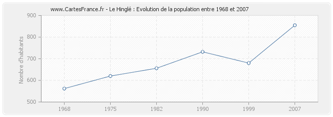 Population Le Hinglé